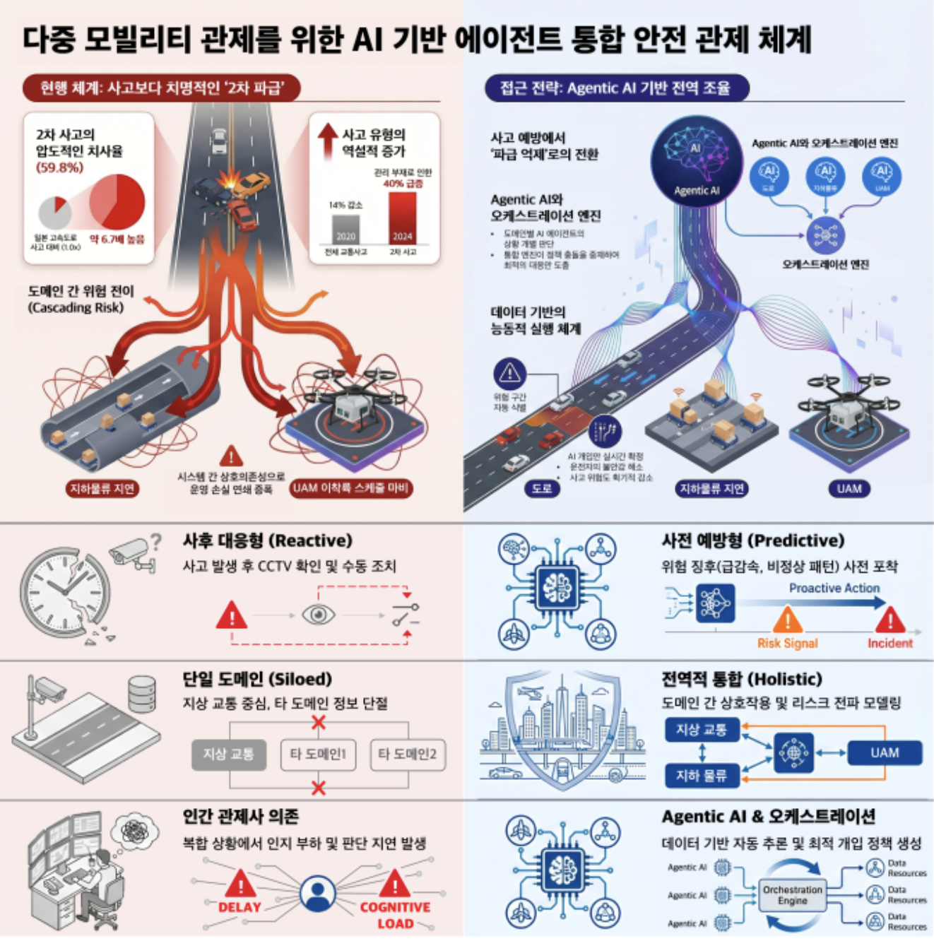Agentic AI safety orchestration