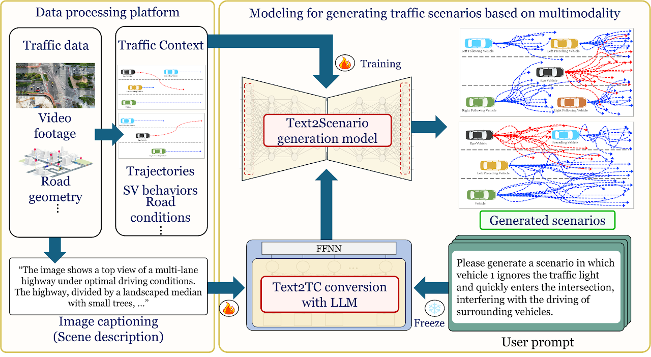 Multimodal-LLM based framework